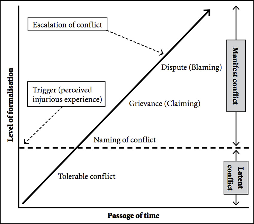 Thesis conflict management workplace