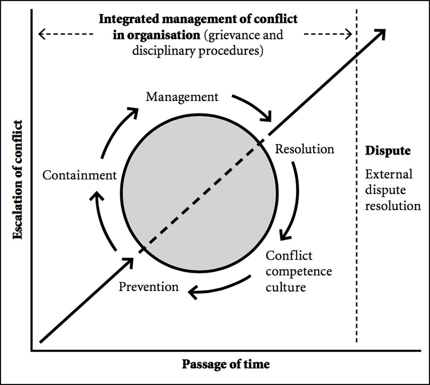 Thesis conflict management workplace