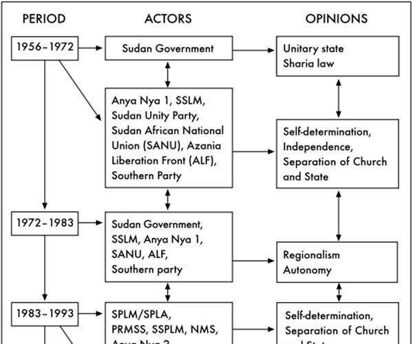 Conflict in Sudan and actors' opinions on the Southern Sudan questions