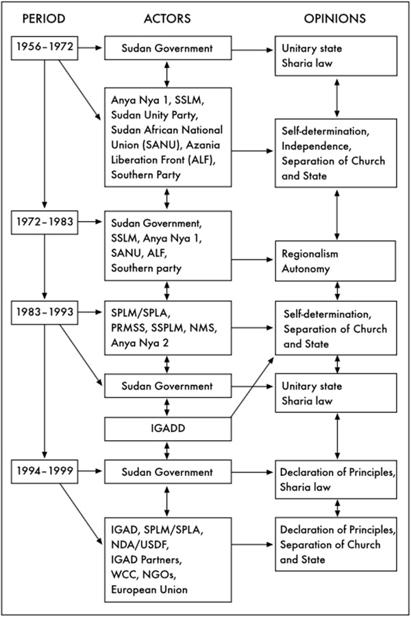 Conflict in Sudan and actors' opinions on the Southern Sudan questions