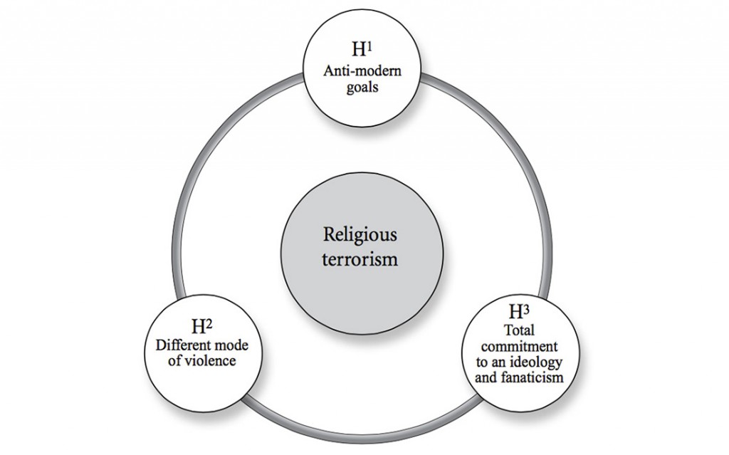 Three-hypotheses-of-religious-terrorism