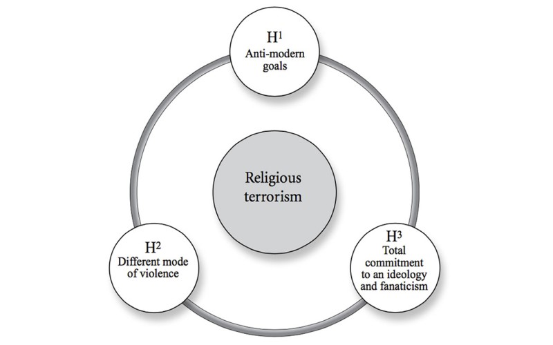 Three-hypotheses-of-religious-terrorism