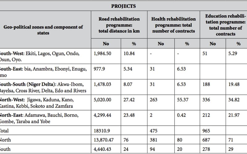 Alienation and militancy in the Niger Delta table1