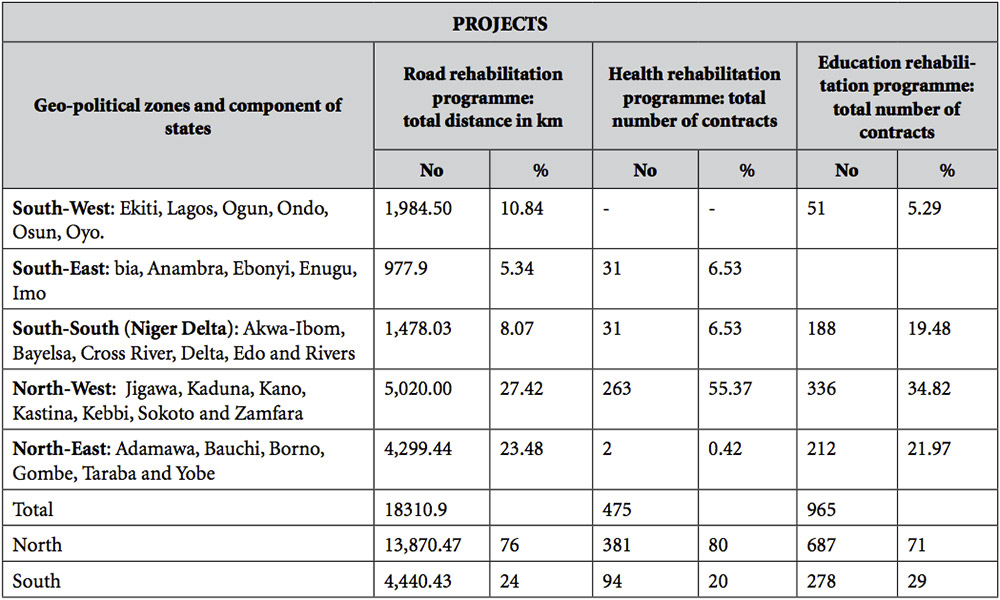 Alienation and militancy in the Niger Delta table1