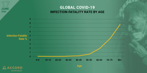 Global COVID-19 infection-fatality rate by age
