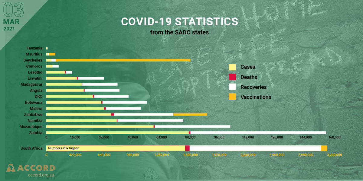 ACCORD COVID-19 Conflict & Resilience Monitor