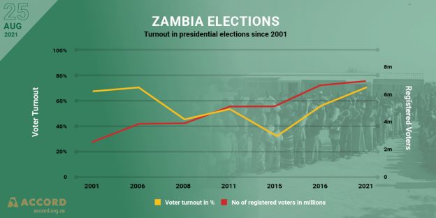 The Zambian 2021 general elections overview ACCORD