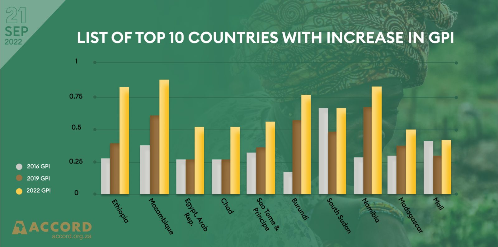 Table 2: List of Top 10 Countries With an Increase in GPI 