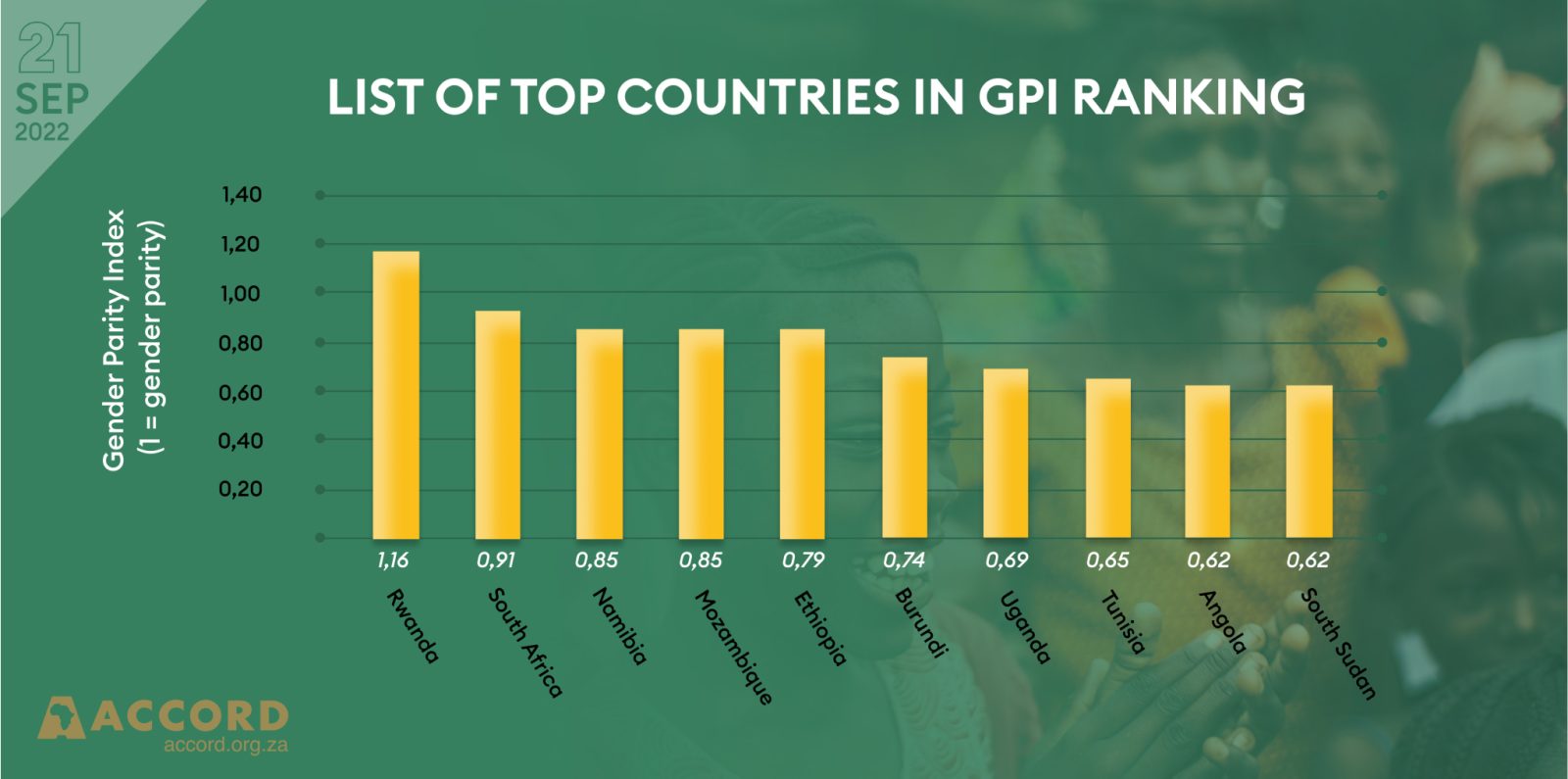 Table 1: List of Top 1- Countries in GPI Ranking